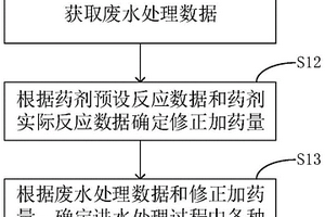 芬頓工藝廢水處理方法