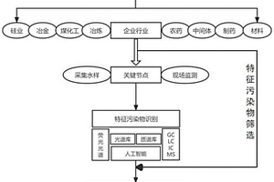 化工園區(qū)廢水排放毒性特征調(diào)查方法