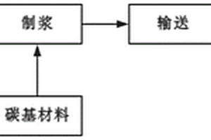 焦化廢水無(wú)害化處理的方法