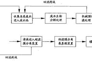 利用魚類廢水連續(xù)生產(chǎn)氨基酸的方法