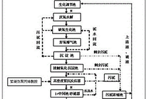 煤焦化廢水的處理方法