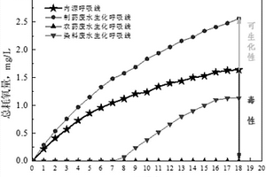 化工廢水毒性及可生化性程度的評(píng)價(jià)方法