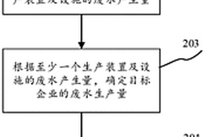 用于處理農(nóng)藥生產(chǎn)企業(yè)廢水的方法