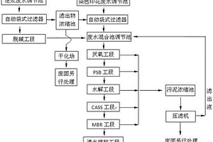 退漿印染廢水處理方法