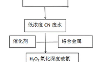 高濃度氰化物廢水破氰除重金屬的方法