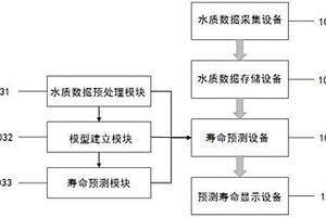 火電廠廢水處理設備壽命預測方法及裝置