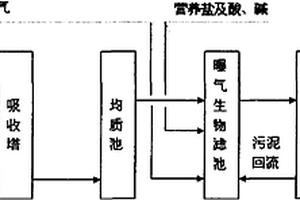 高濃度氨氮廢水中氨氮亞硝化的處理方法