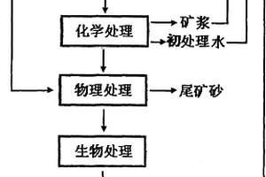 錫礦選礦廢水四步法處理循環(huán)利用的方法