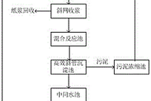 機(jī)制書畫紙廢水處理工藝