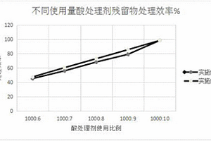 閥門鑄造廢水酸處理工藝