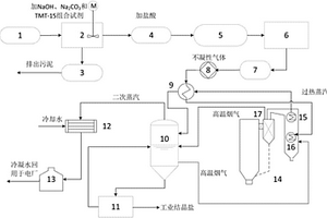 超超臨界CFB鍋爐脫硫廢水零排放處理系統(tǒng)及方法