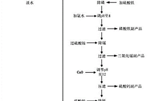 磷酸鐵生產(chǎn)所產(chǎn)生的廢水綜合處理方法