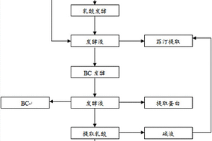 玉米淀粉黃漿廢水處理的方法