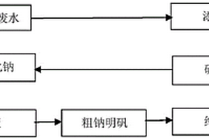 利用活性白土生產(chǎn)廢水制備鈉明礬的方法