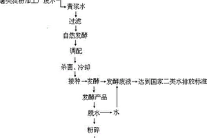 薯類淀粉加工廠廢水處理方法