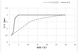 染缸廢水資源化利用方法