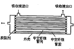 膜基吸收法處理高濃度氨氮廢水資源化技術(shù)