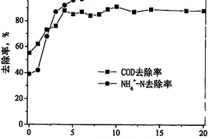 皮革廢水的處理方法