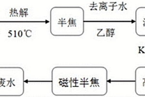 采用磁性半焦吸附劑處理含酚廢水的方法