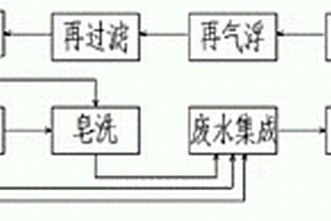 印染廢水回用處理方法