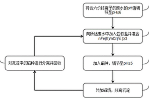 含六價(jià)鉻廢水的處理方法及其應(yīng)用