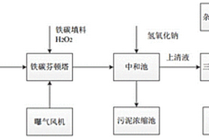 酸性高鹽高濃度有機廢水的鐵碳芬頓預(yù)處理方法