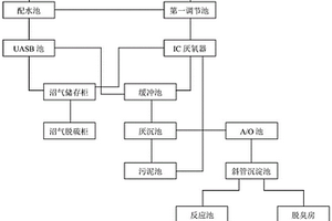 乳酸廢水處理系統(tǒng)