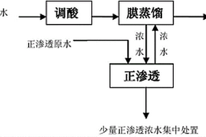 高鹽氨氮廢水的處理方法