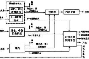 印染廢水處理與回用方法