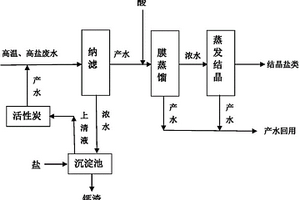 高溫高鹽廢水的零排放方法