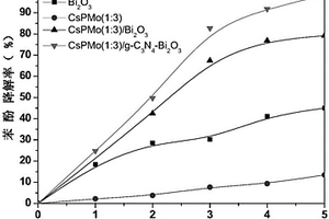 CsPMo/g-C3N4-Bi2O3光催化劑及其制備方法和在處理含酚廢水中的應(yīng)用