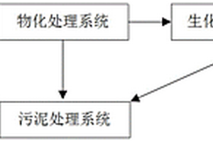 空調(diào)涂裝廢水處理工藝流程