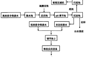 對鉻渣污染場地產(chǎn)生的含鉻廢水的處理工藝