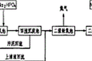 焦化廢水生物脫氮處理工藝