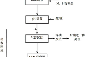 對氨基二苯胺生產(chǎn)廢水短程反硝化積累亞硝態(tài)氮的方法