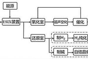 電化學(xué)處理廢水聯(lián)產(chǎn)制氫的工藝方法