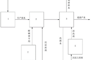 三元廢水預(yù)處理方法及系統(tǒng)