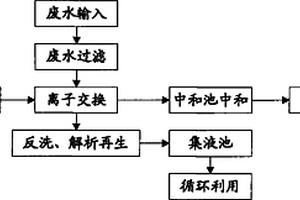 含鎳、銅離子的廢水處理方法