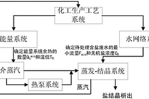 余熱驅動熱泵的含鹽廢水蒸發(fā)結晶系統(tǒng)集成設計方法