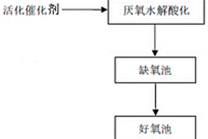 提高含有機(jī)氮化工廢水氨化速率的方法