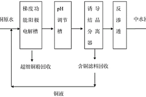 基于梯度功能陽極電解的高銅線路板廢水處理方法