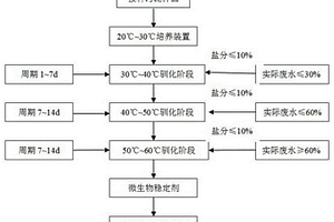 含鹽高溫廢水生化處理的活性污泥培養(yǎng)方法