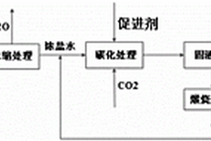 利用含鹽廢水和CO2生產(chǎn)純堿的方法