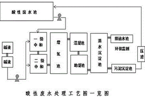 酸性廢水處理工藝及所用處理裝置