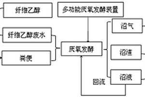 纖維乙醇廢水生產(chǎn)沼氣方法