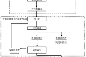 利用改性粉煤灰循環(huán)處理重金屬離子廢水的方法