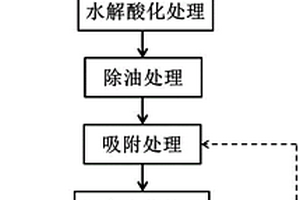 煤化工廢水處理的工藝方法