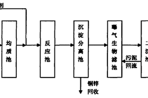 銅系甲醇合成催化劑廢水的處理方法