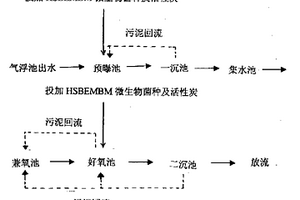 利用微生物處理焦化廢水的方法