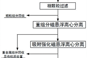 廢水磁懸浮離心處理方法